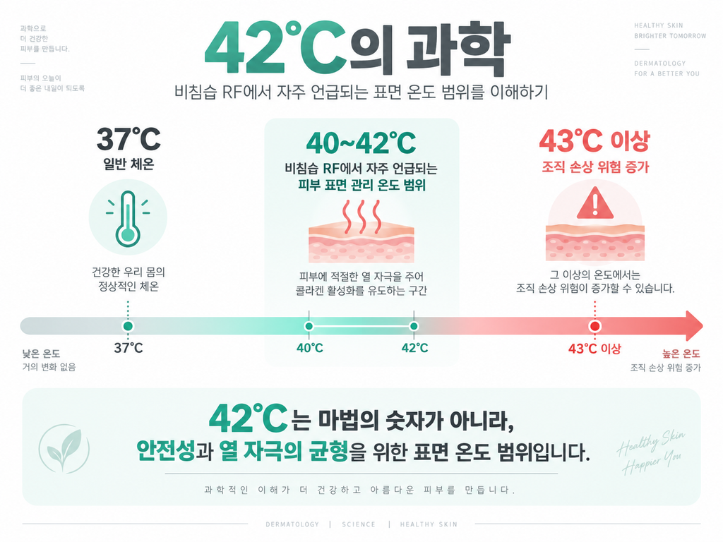 42도의 과학 비침습 RF 고주파 리프팅 피부 온도