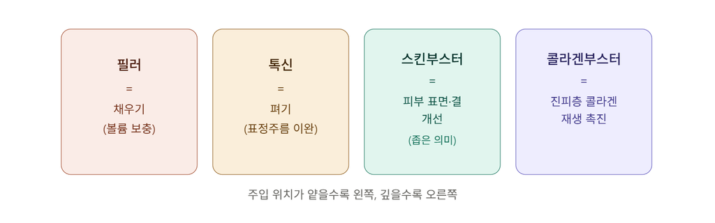 필러 톡신 스킨부스터 콜라겐부스터 비교