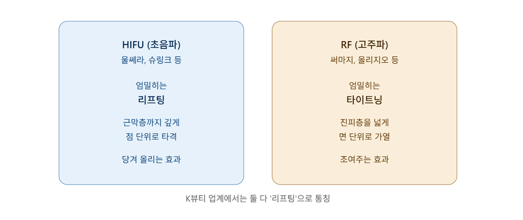 HIFU RF 리프팅 타이트닝 비교